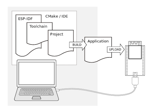 What you need for the ESP32 build process